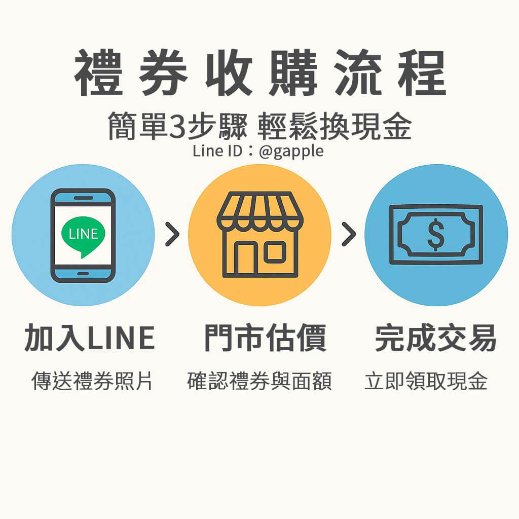 收購禮券流程快速透明，只需3步驟